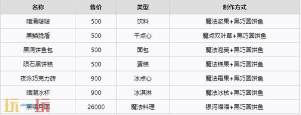 《不可思议的烘焙与屋造》鱼类图鉴 鱼类种类大全