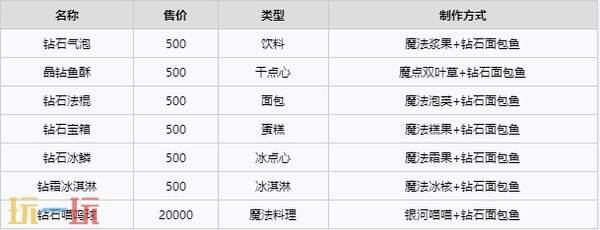 《不可思议的烘焙与屋造》鱼类图鉴 鱼类种类大全