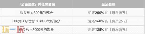 明日方舟终末地充值返还在哪查询 充值返还查询入口分享