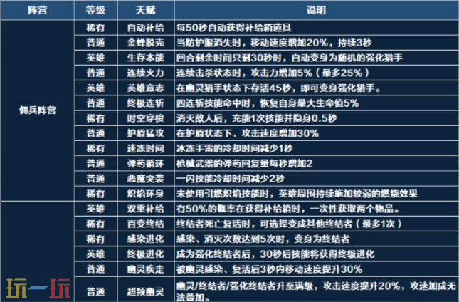 穿越火线星火燃梦版本新生化玩法 穿越火线流生化天赋系统玩法