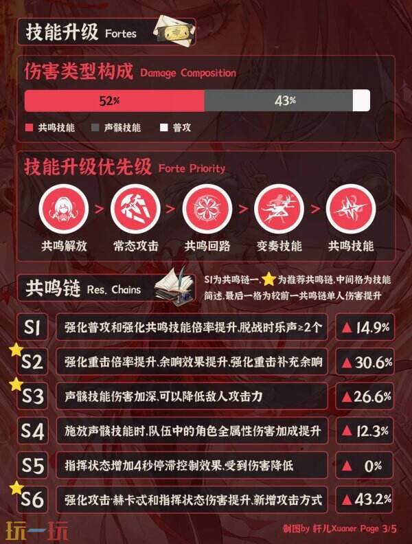 鸣潮弗洛洛怎么配队 弗洛洛培养攻略一图流