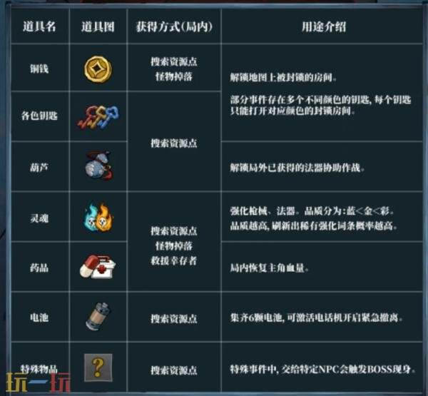 无限轮回道具有哪些 无限轮回道具获取攻略大全
