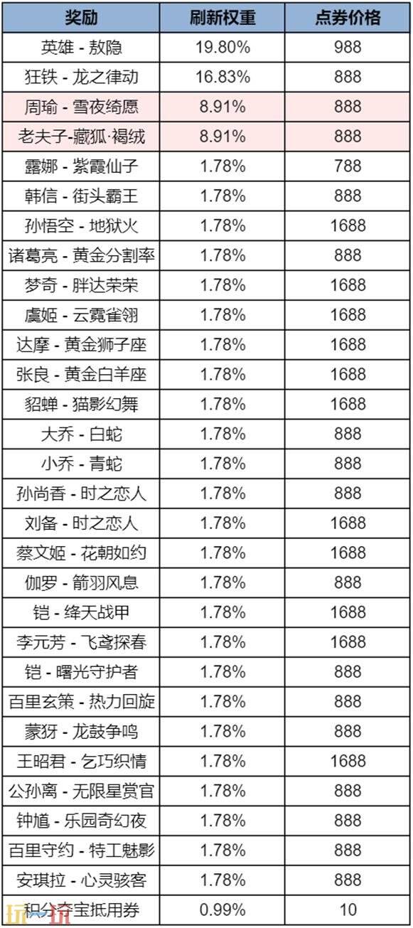 王者荣耀2月27日更新公告：达摩-星君·亢金皮肤上架！