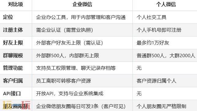 企业微信与个人微信的区别 差异功能对比介绍