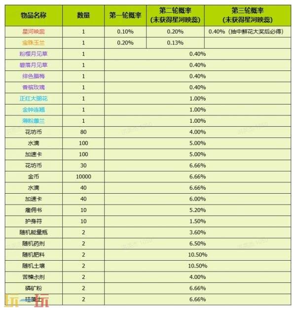 我的花园世界官网概率公示一览 我的花园世界官网真花概率介绍