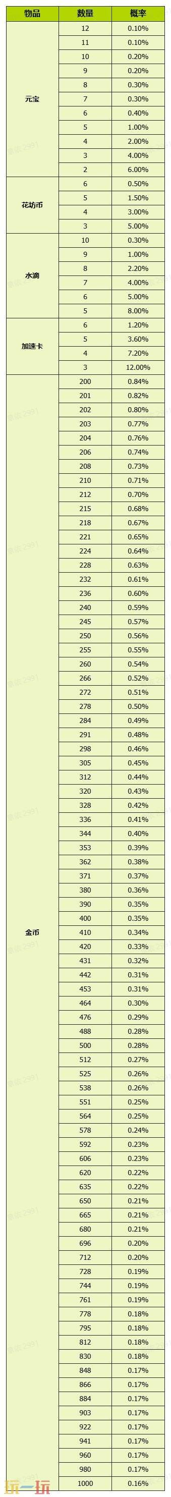 我的花园世界官网概率公示一览 我的花园世界官网真花概率介绍