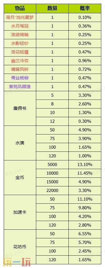 我的花园世界官网概率公示一览 我的花园世界官网真花概率介绍