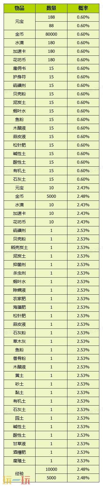 我的花园世界官网概率公示一览 我的花园世界官网真花概率介绍