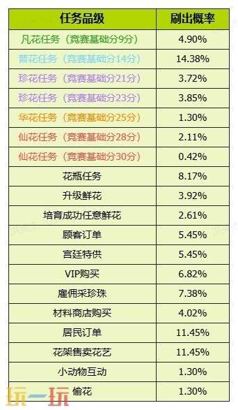 我的花园世界官网概率公示一览 我的花园世界官网真花概率介绍