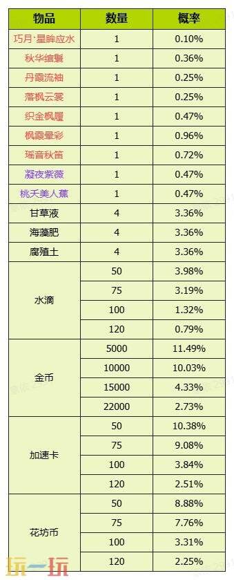 我的花园世界官网概率公示一览 我的花园世界官网真花概率介绍