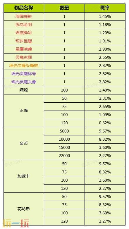 我的花园世界官网概率公示一览 我的花园世界官网真花概率介绍