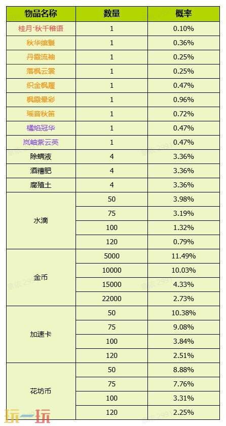 我的花园世界官网概率公示一览 我的花园世界官网真花概率介绍