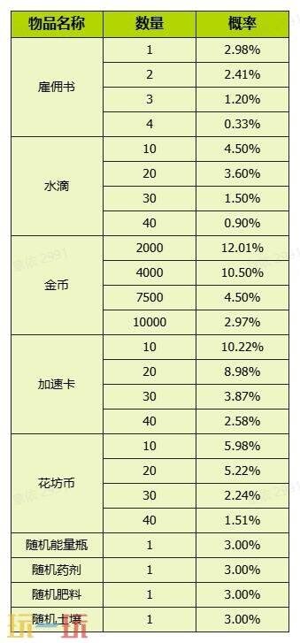 我的花园世界官网概率公示一览 我的花园世界官网真花概率介绍