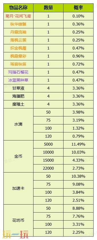 我的花园世界官网概率公示一览 我的花园世界官网真花概率介绍