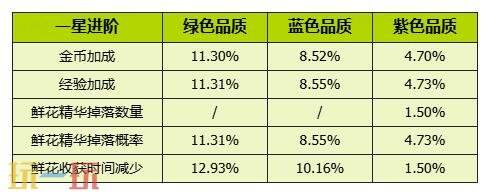 我的花园世界官网概率公示一览 我的花园世界官网真花概率介绍