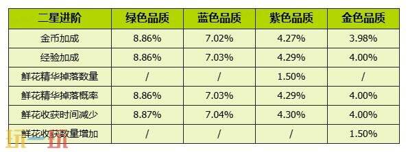 我的花园世界官网概率公示一览 我的花园世界官网真花概率介绍