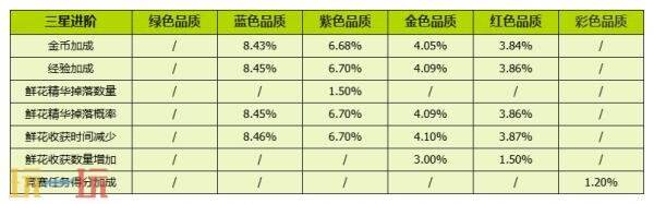 我的花园世界官网概率公示一览 我的花园世界官网真花概率介绍