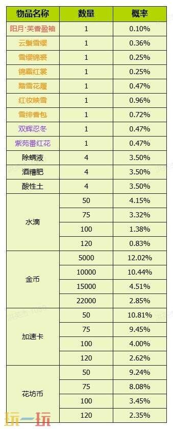 我的花园世界官网概率公示一览 我的花园世界官网真花概率介绍
