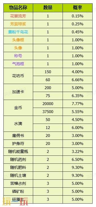 我的花园世界官网概率公示一览 我的花园世界官网真花概率介绍