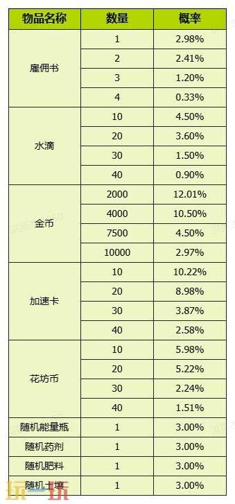我的花园世界官网概率公示一览 我的花园世界官网真花概率介绍