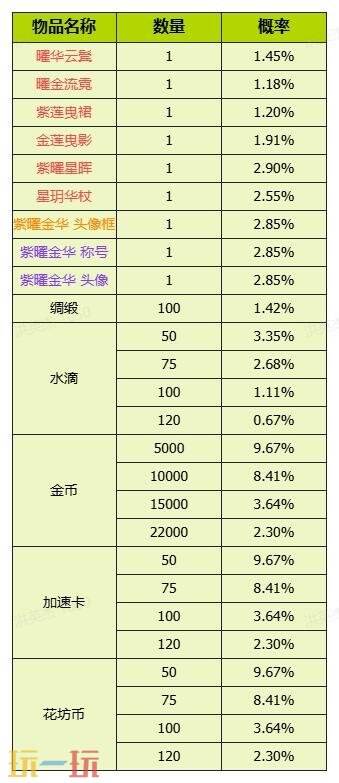 我的花园世界官网概率公示一览 我的花园世界官网真花概率介绍