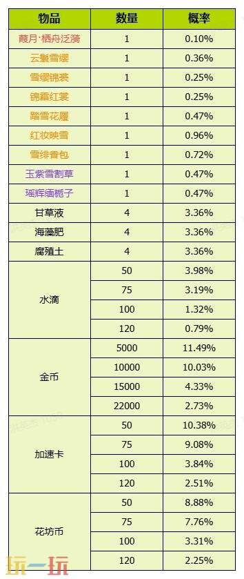 我的花园世界官网概率公示一览 我的花园世界官网真花概率介绍