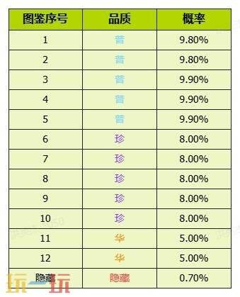 我的花园世界官网概率公示一览 我的花园世界官网真花概率介绍
