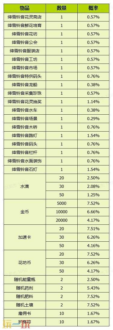 我的花园世界官网概率公示一览 我的花园世界官网真花概率介绍