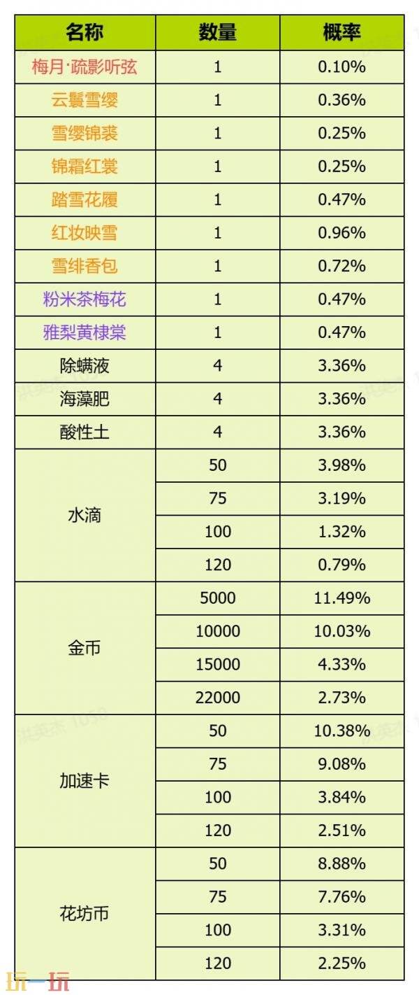 我的花园世界官网概率公示一览 我的花园世界官网真花概率介绍