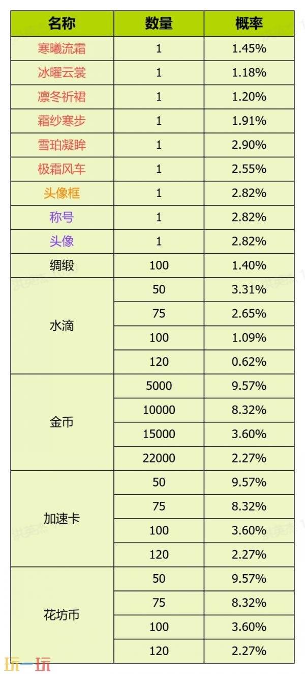我的花园世界官网概率公示一览 我的花园世界官网真花概率介绍