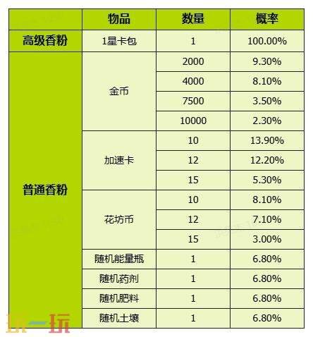 我的花园世界官网概率公示一览 我的花园世界官网真花概率介绍