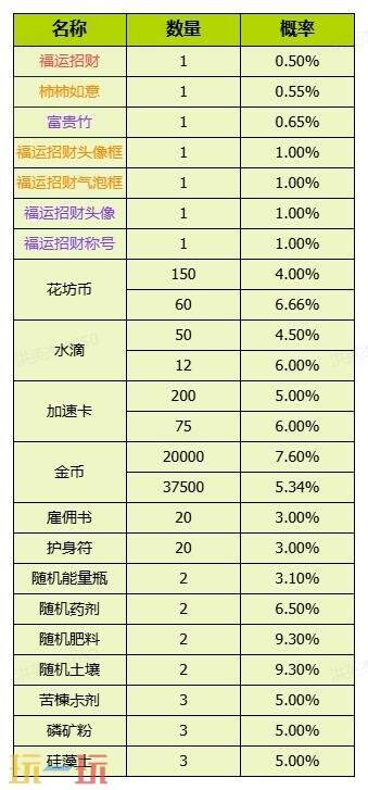 我的花园世界官网概率公示一览 我的花园世界官网真花概率介绍