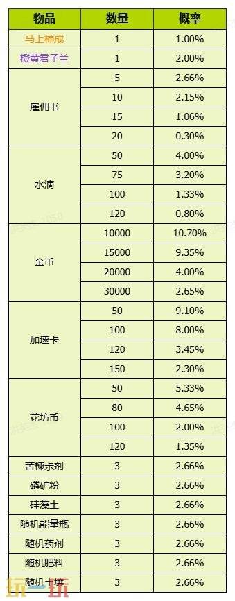我的花园世界官网概率公示一览 我的花园世界官网真花概率介绍