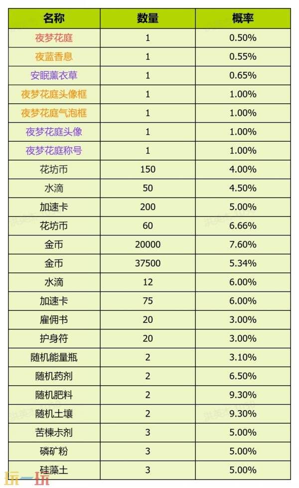 我的花园世界官网概率公示一览 我的花园世界官网真花概率介绍