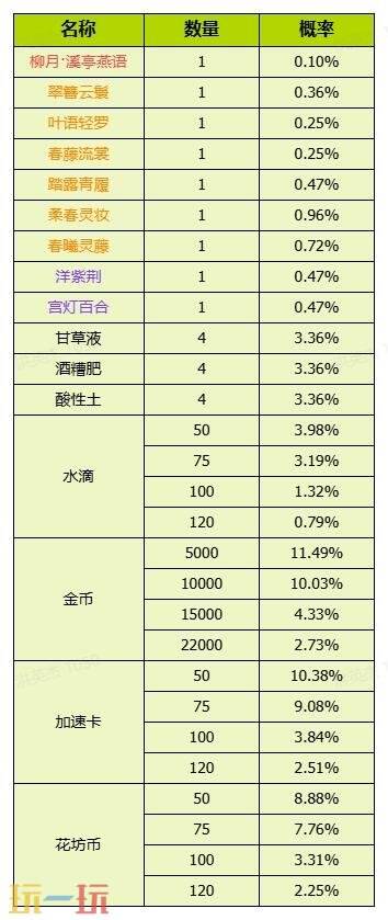 我的花园世界官网概率公示一览 我的花园世界官网真花概率介绍