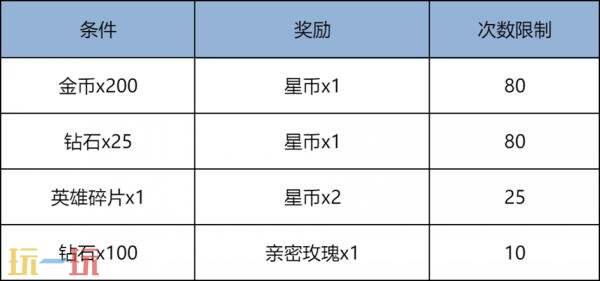 王者荣耀3月5日更新公告：精选女英雄皮肤限免！