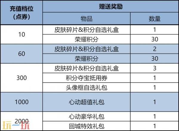 王者荣耀3月5日更新公告：精选女英雄皮肤限免！