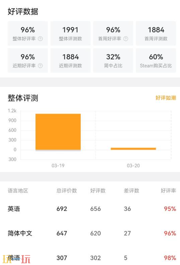 《死亡搁浅2》Steam版好评如潮,国区好评率达96%