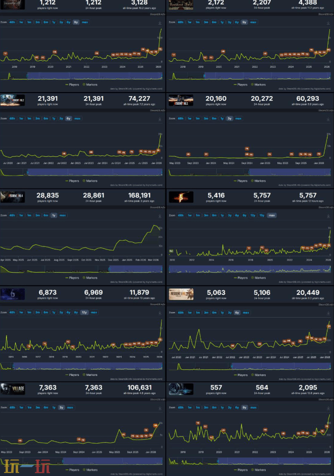 《生化危机9》一己之力带飞全系列,老作品在线人数集体暴涨!