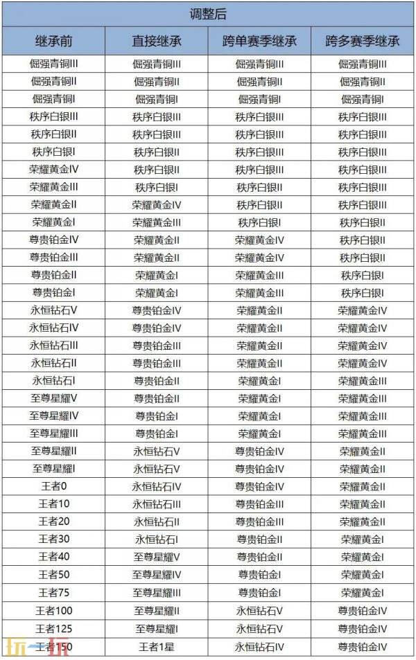 王者荣耀S43赛季段位继承曝光！全能补位激励大改！