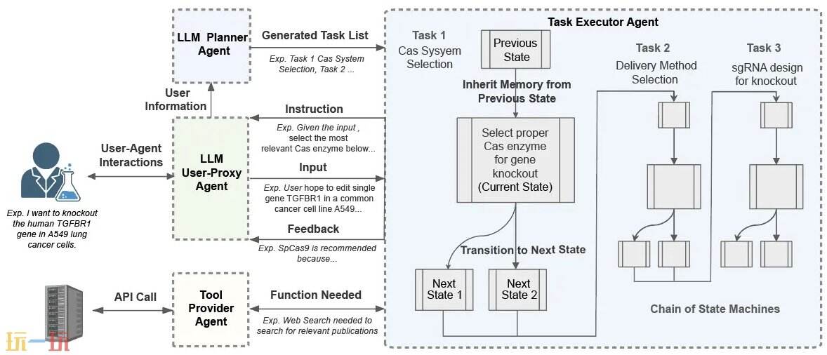 CRISPR-GPT github地址 CRISPR-GPT github开源