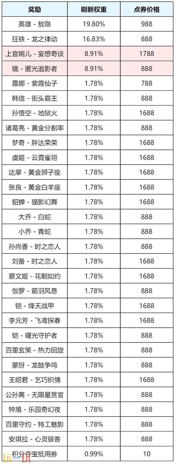 王者荣耀S43赛季福利是什么 S43新赛季福利一览