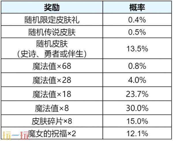 王者荣耀无双祈愿活动限时返场！首抽低至10点券！