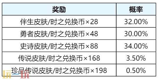 王者荣耀孙策时之祈愿珍品传说皮肤限时返场！首抽低至10点券
