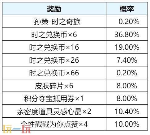 王者荣耀孙策时之祈愿珍品传说皮肤限时返场！首抽低至10点券
