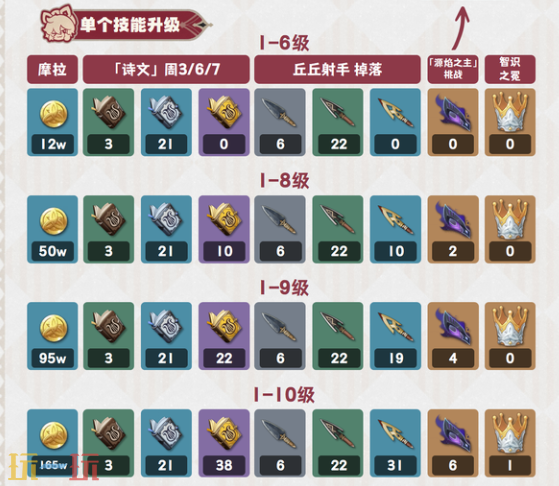 原神塔利雅突破材料是什么 原神塔利雅材料一览