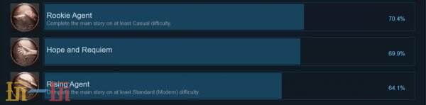 《生化危机9》Steam通关率高达70% 高于多数同类作品