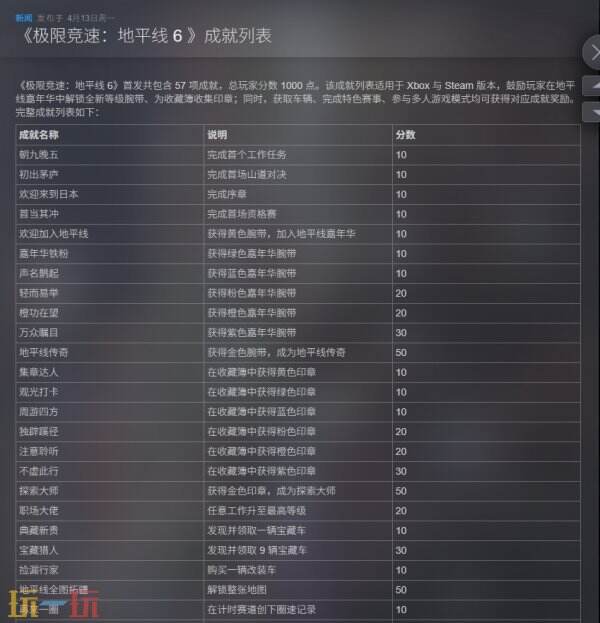 《极限竞速：地平线6》成就列表公布：共57项成就