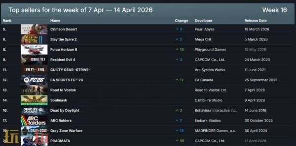 Steam游戏销量周榜：《红色沙漠》四连冠持续领跑！