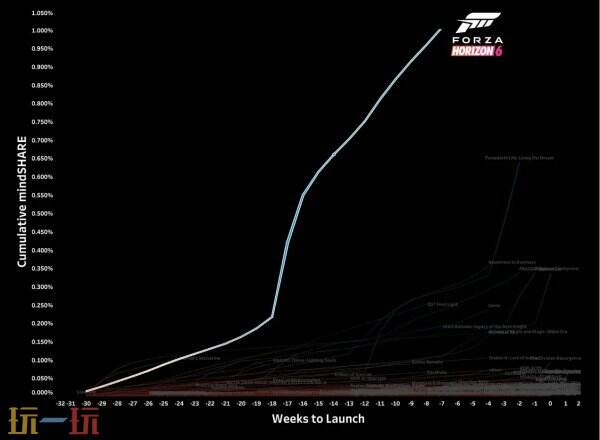 有望成为系列最成功作品之一！《地平线6》热度超高！